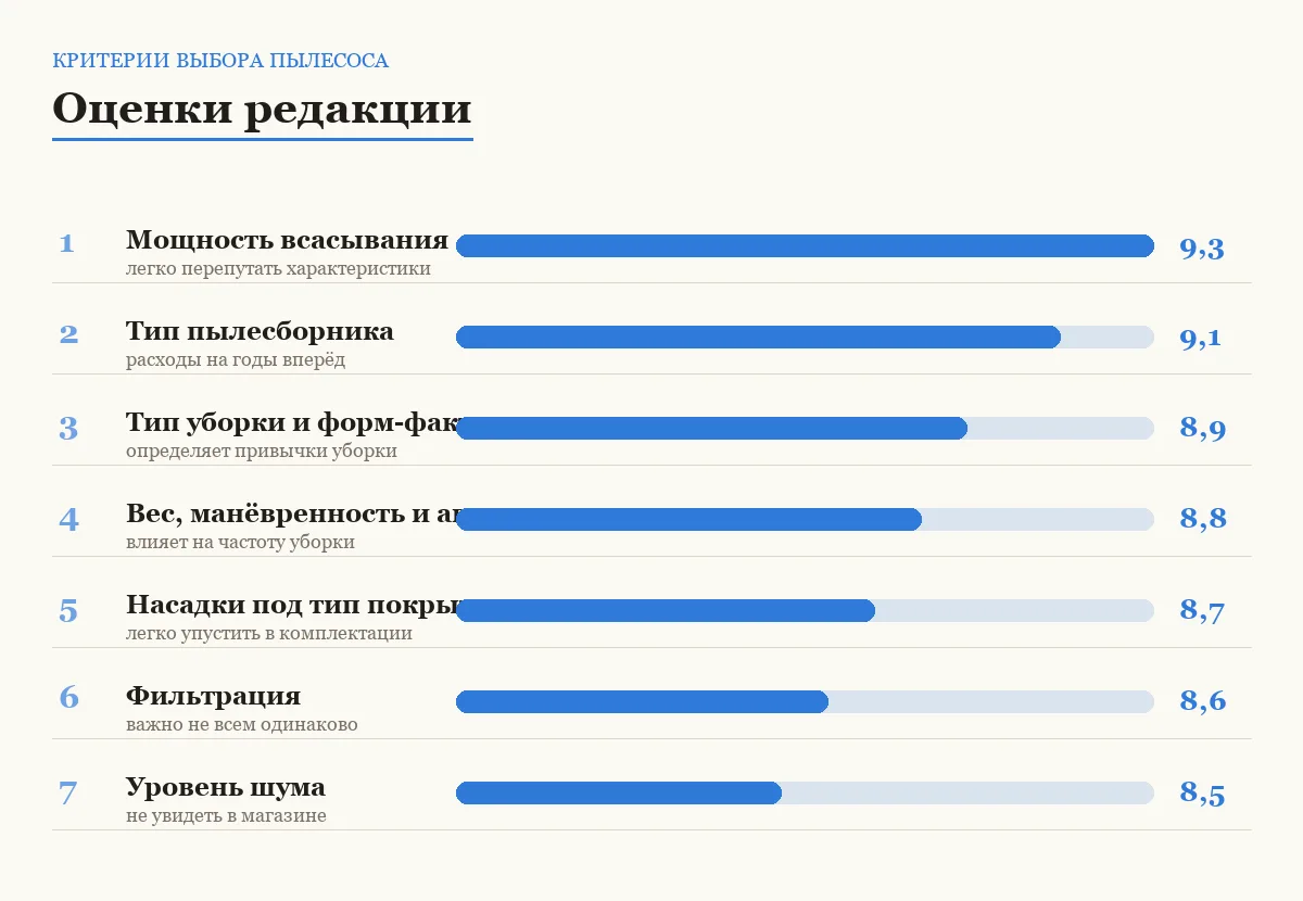Диаграмма оценок критериев выбора обычного пылесоса