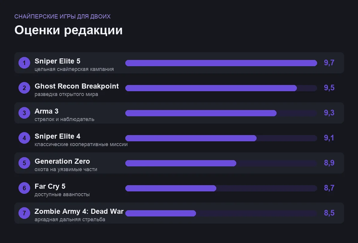 Диаграмма оценок семи снайперских игр для пары