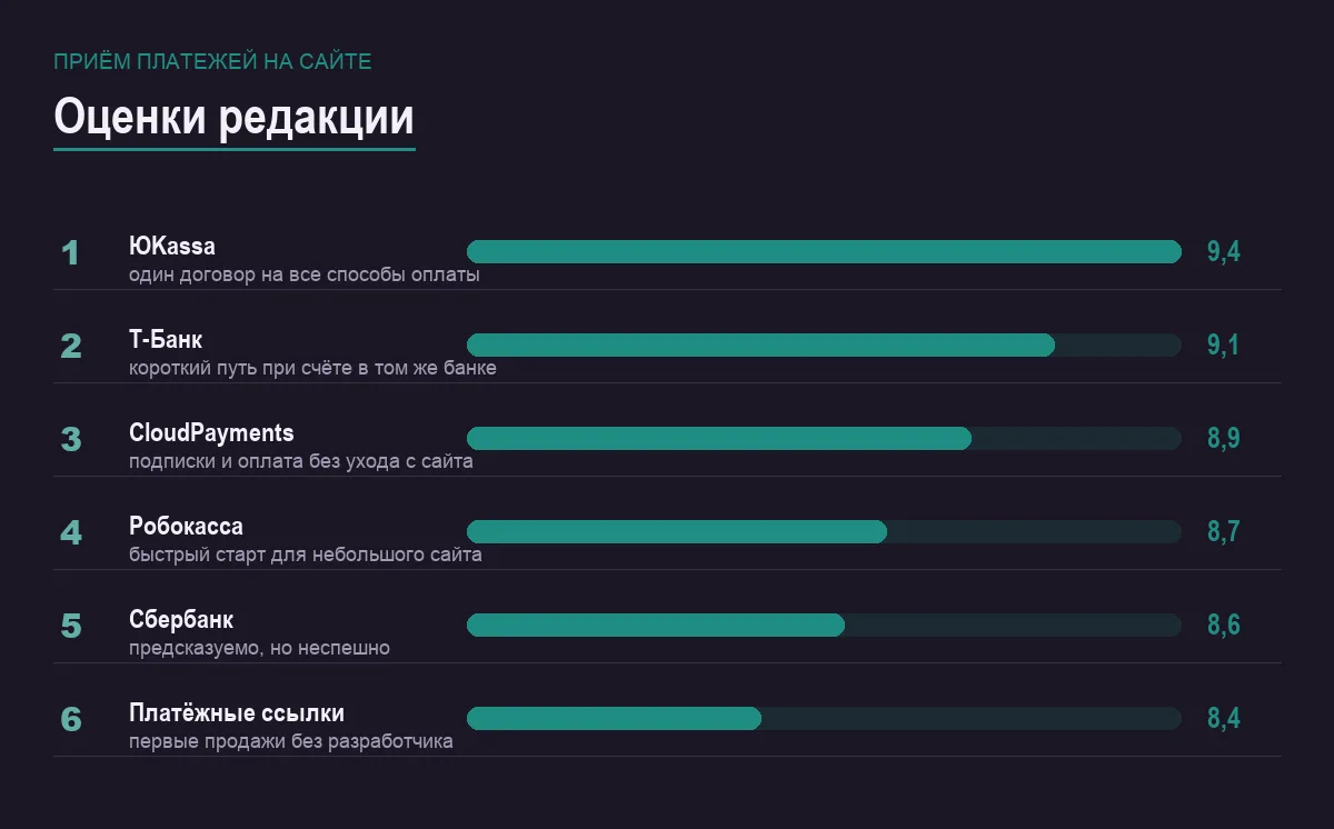 Диаграмма оценок сервисов для приёма платежей на сайте