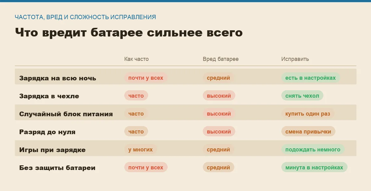 Инфографика: частота, вред батарее и сложность исправления шести ошибок зарядки телефона