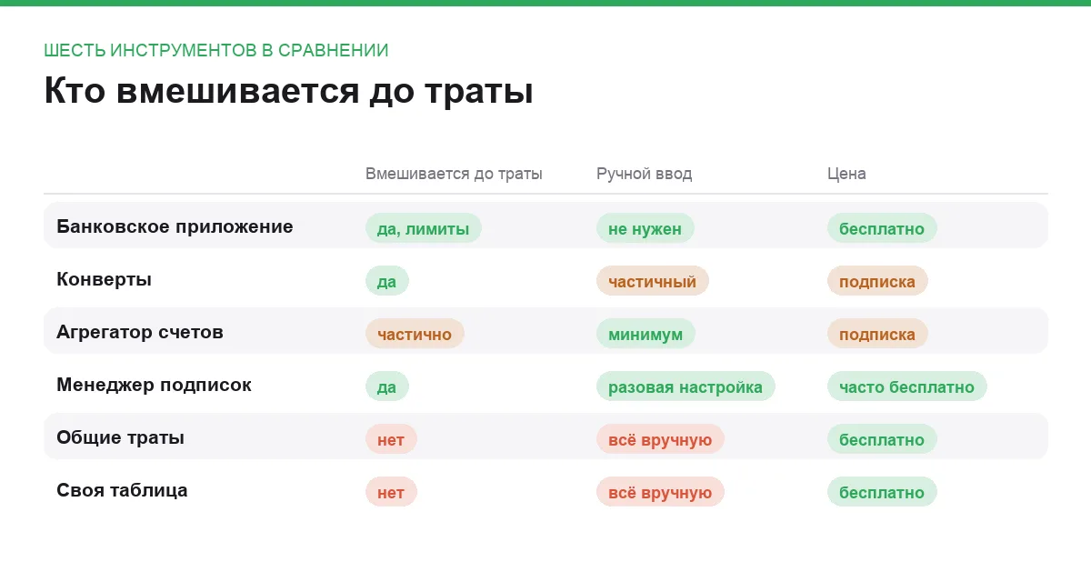 Инфографика: вмешивается ли инструмент до траты, сколько нужно вводить вручную и цена