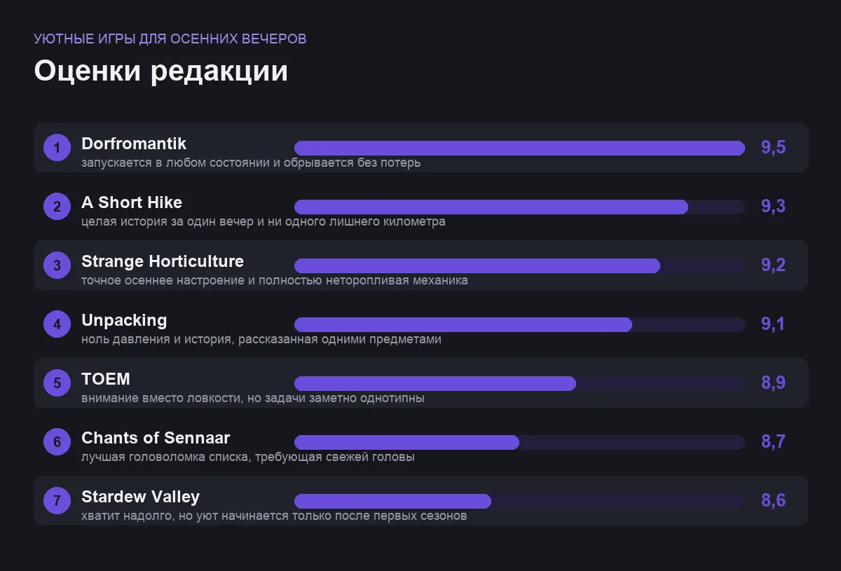 Диаграмма оценок семи уютных игр для осенних вечеров