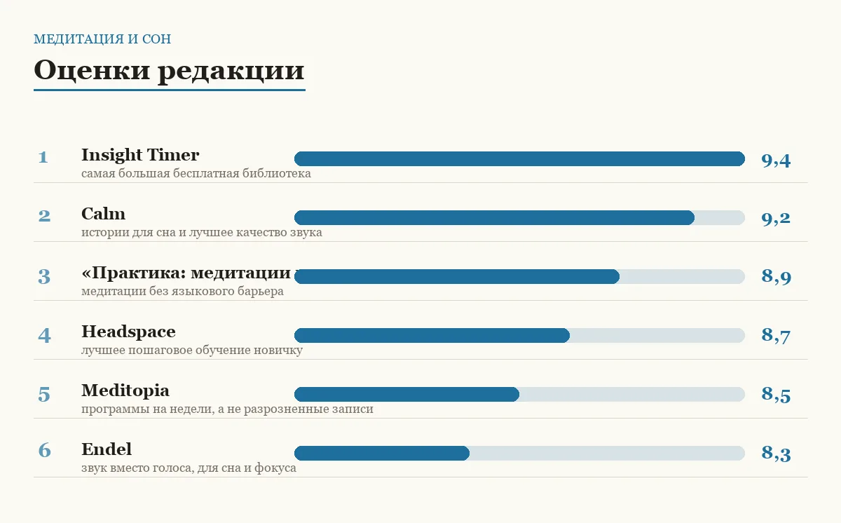 Диаграмма оценок шести приложений для медитации и сна