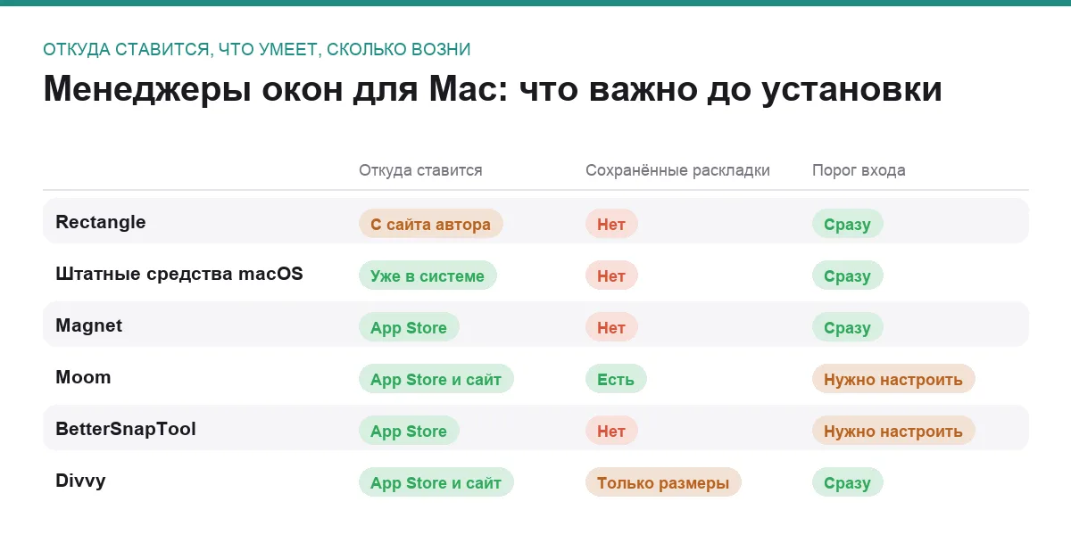 Сравнительная таблица менеджеров окон для macOS