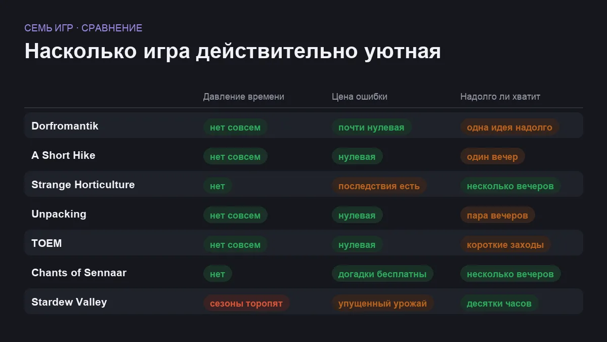 Сравнительная таблица семи уютных игр по давлению времени, цене ошибки и объёму содержания