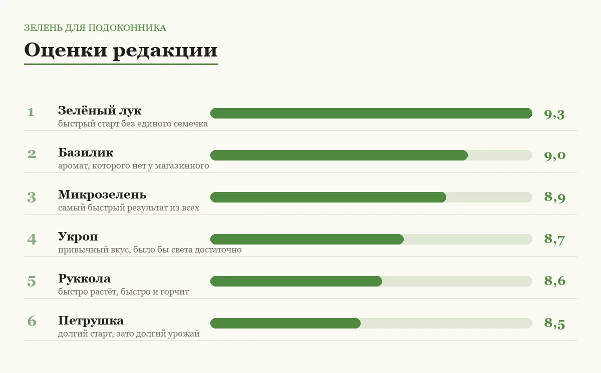 Диаграмма оценок видов зелени для выращивания на подоконнике