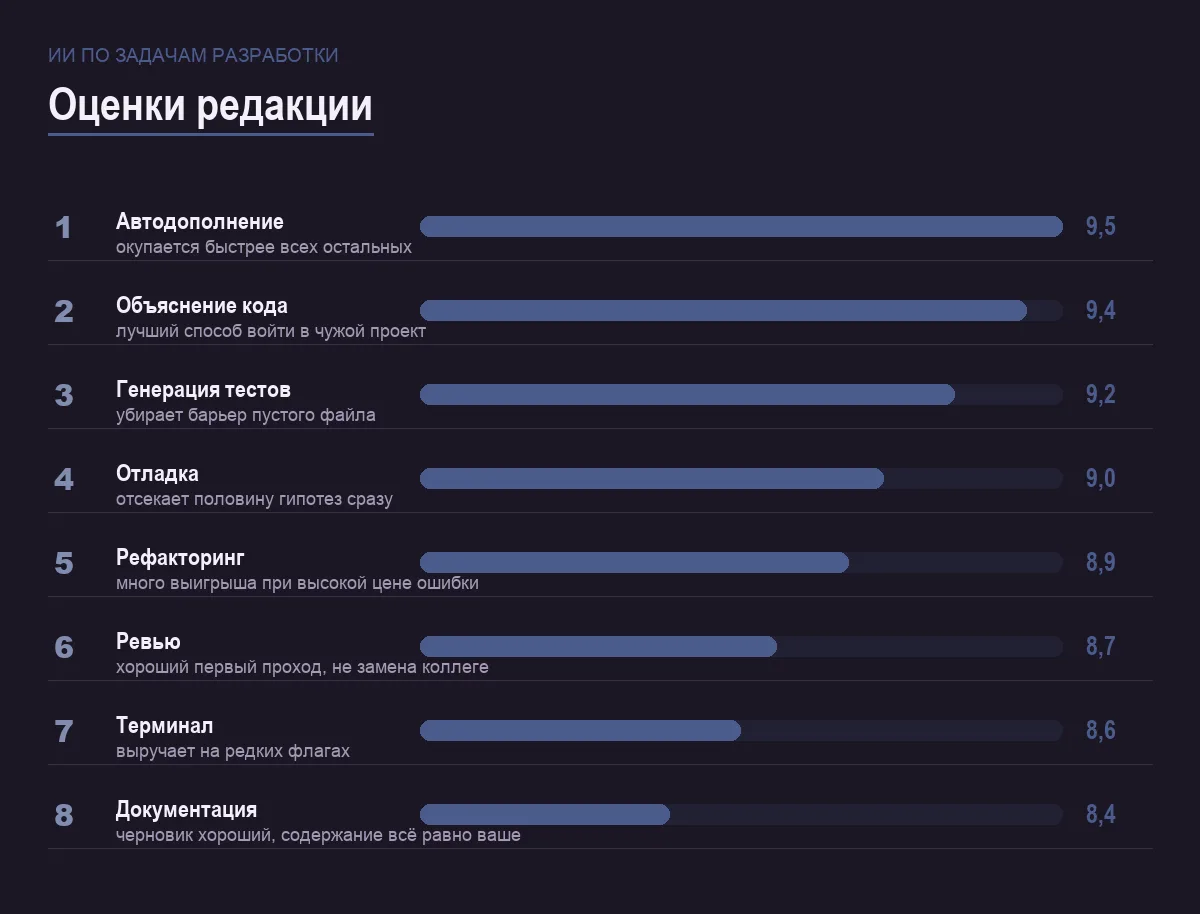 Диаграмма оценок задач разработки, где помогает ИИ
