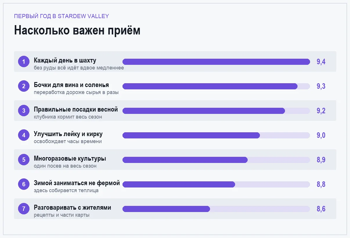 Диаграмма важности приёмов для первого года