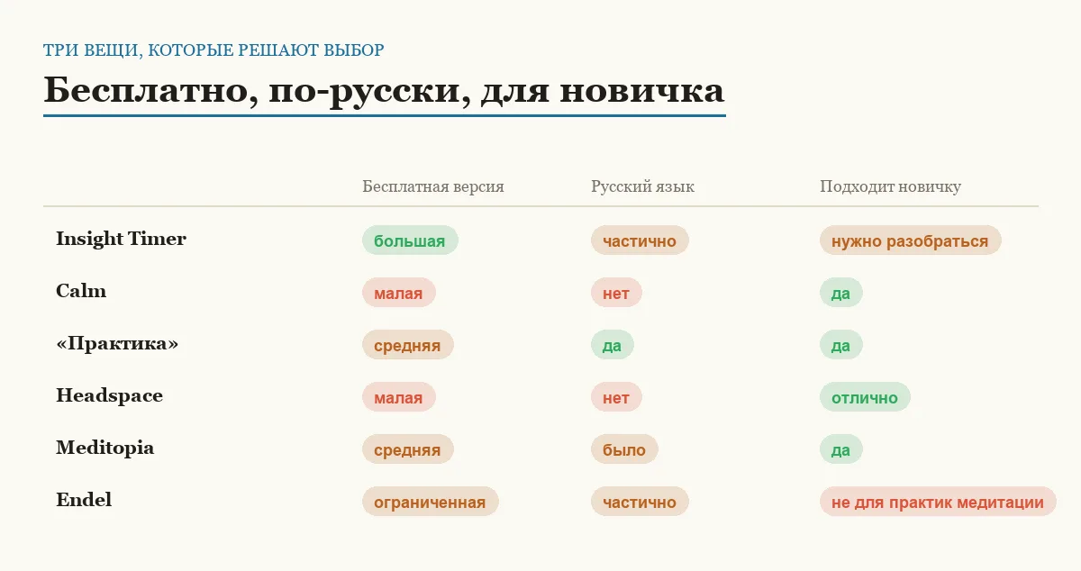 Инфографика: объём бесплатной версии, наличие русского языка и удобство для новичка в шести приложениях