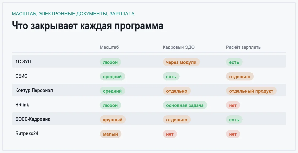 Инфографика: сравнение программ кадрового учёта по масштабу, электронному документообороту и расчёту зарплаты