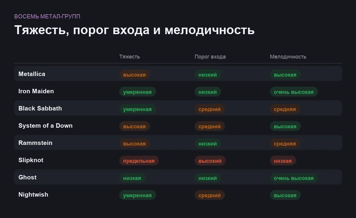 Инфографика: тяжесть, порог входа и мелодичность восьми метал-групп