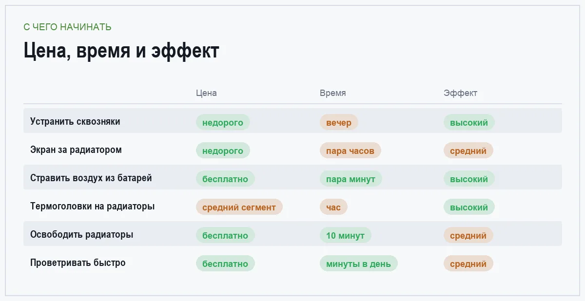 Инфографика: цена, время и эффект каждого способа сократить потери тепла в квартире