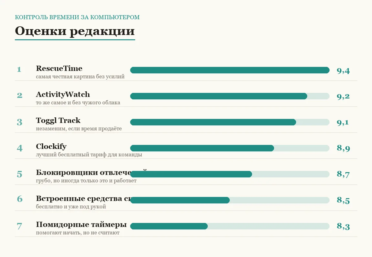 Диаграмма оценок семи программ для контроля времени