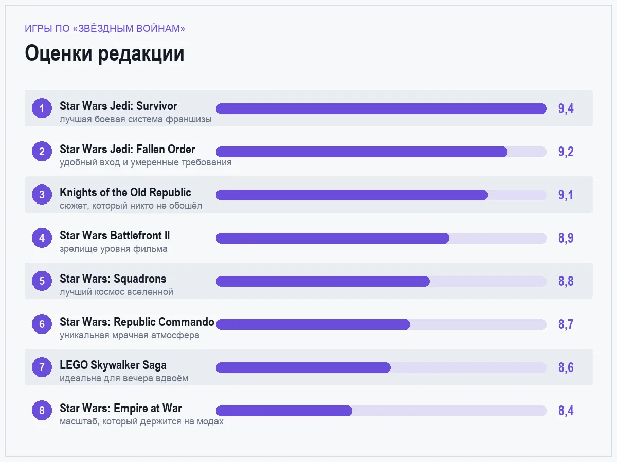 Диаграмма оценок игр по «Звёздным войнам»