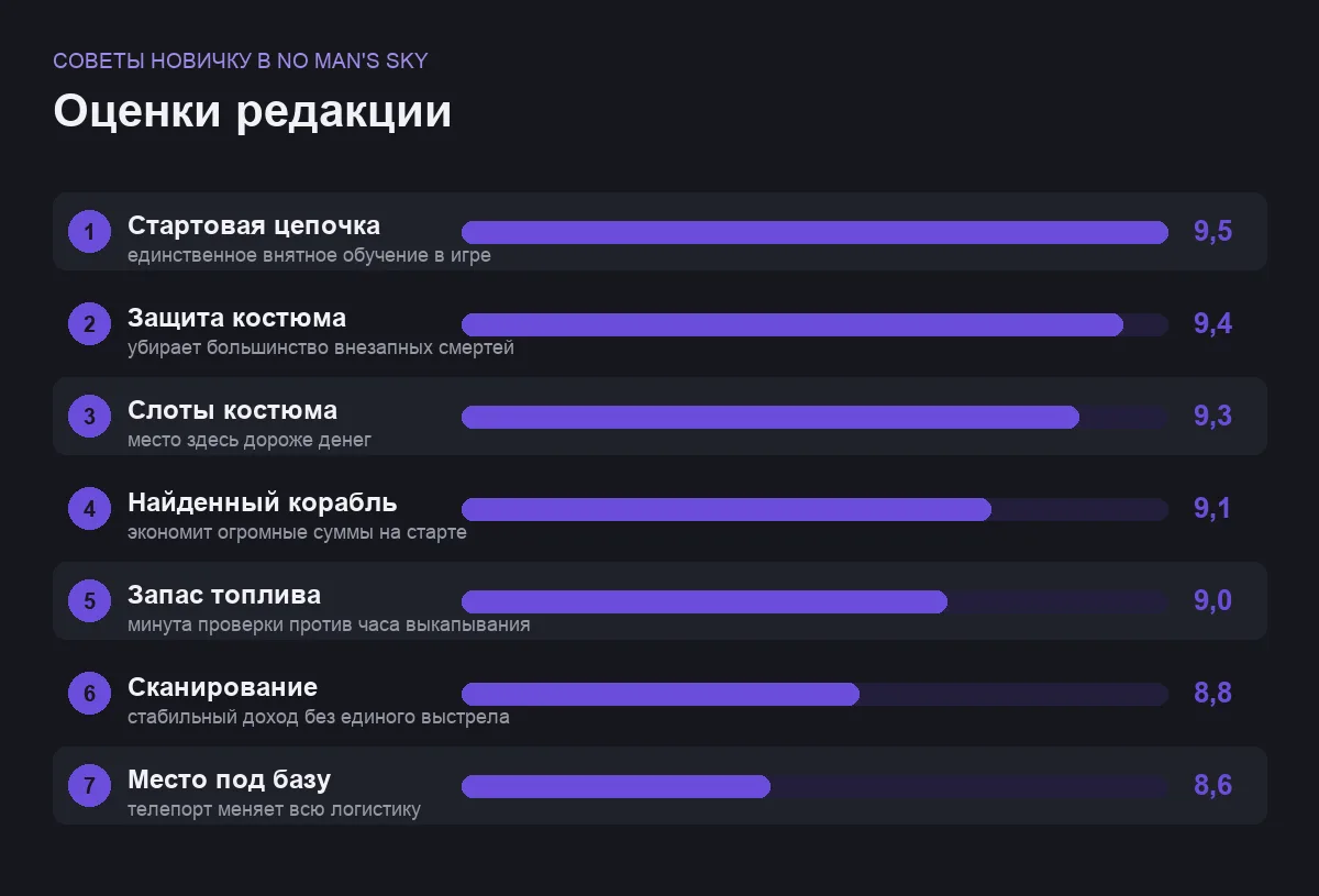 Диаграмма оценок советов новичку в No Man's Sky