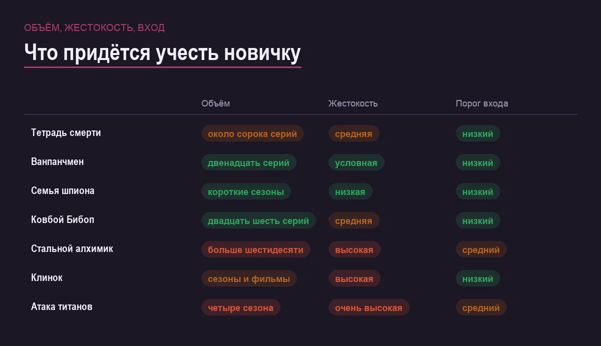 Инфографика: объём сериала, уровень жестокости и порог входа для новичка