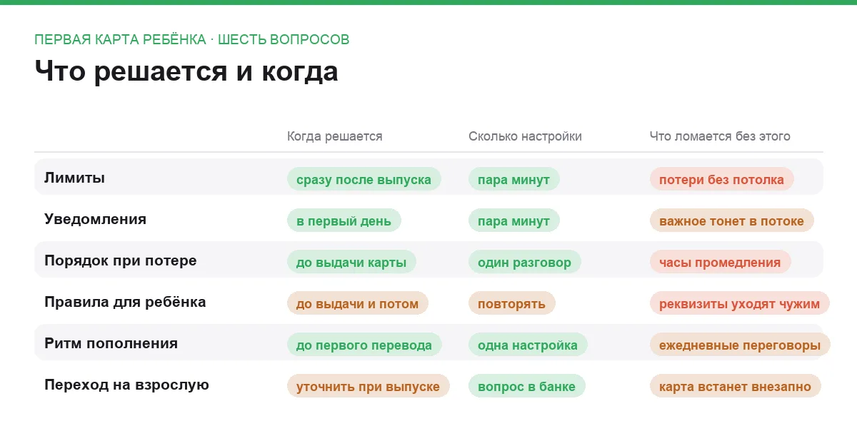 Сравнительная таблица шести вопросов про детскую банковскую карту по срокам, настройке и последствиям пропуска