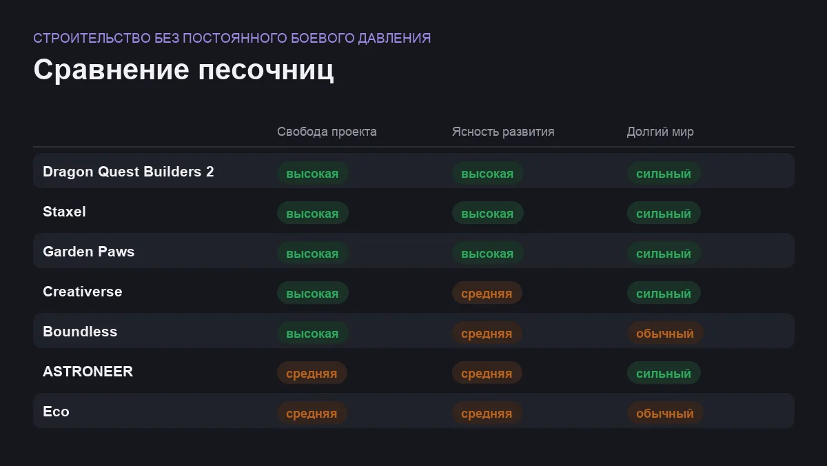 Матрица сравнения песочниц: строительство без постоянного боевого давления