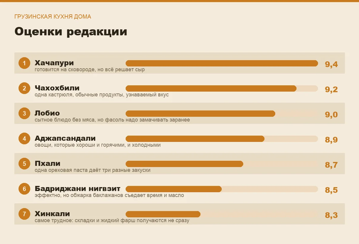 Диаграмма оценок семи блюд грузинской кухни