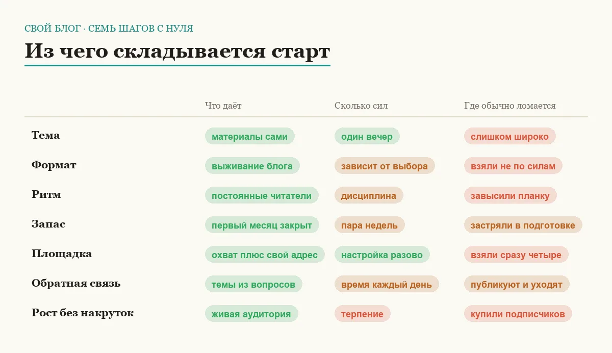 Сравнительная таблица семи шагов запуска блога по эффекту, затратам сил и типичным точкам обрыва