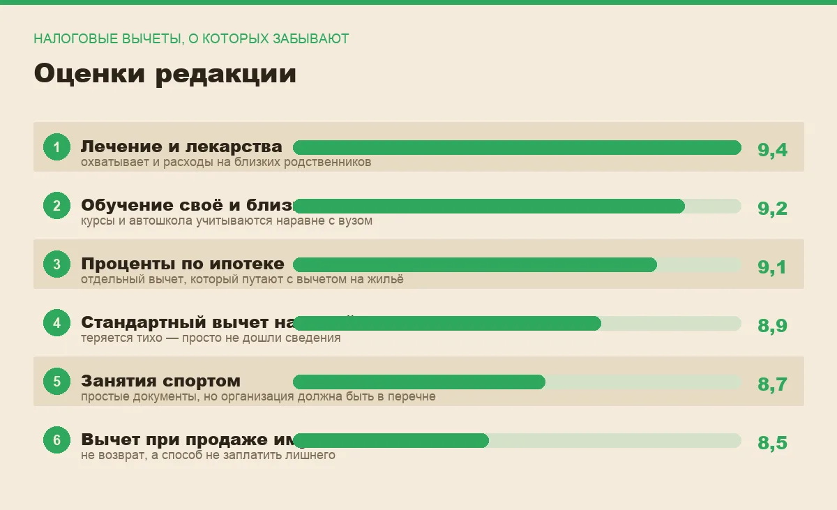 Диаграмма оценок налоговых вычетов, о которых чаще всего забывают