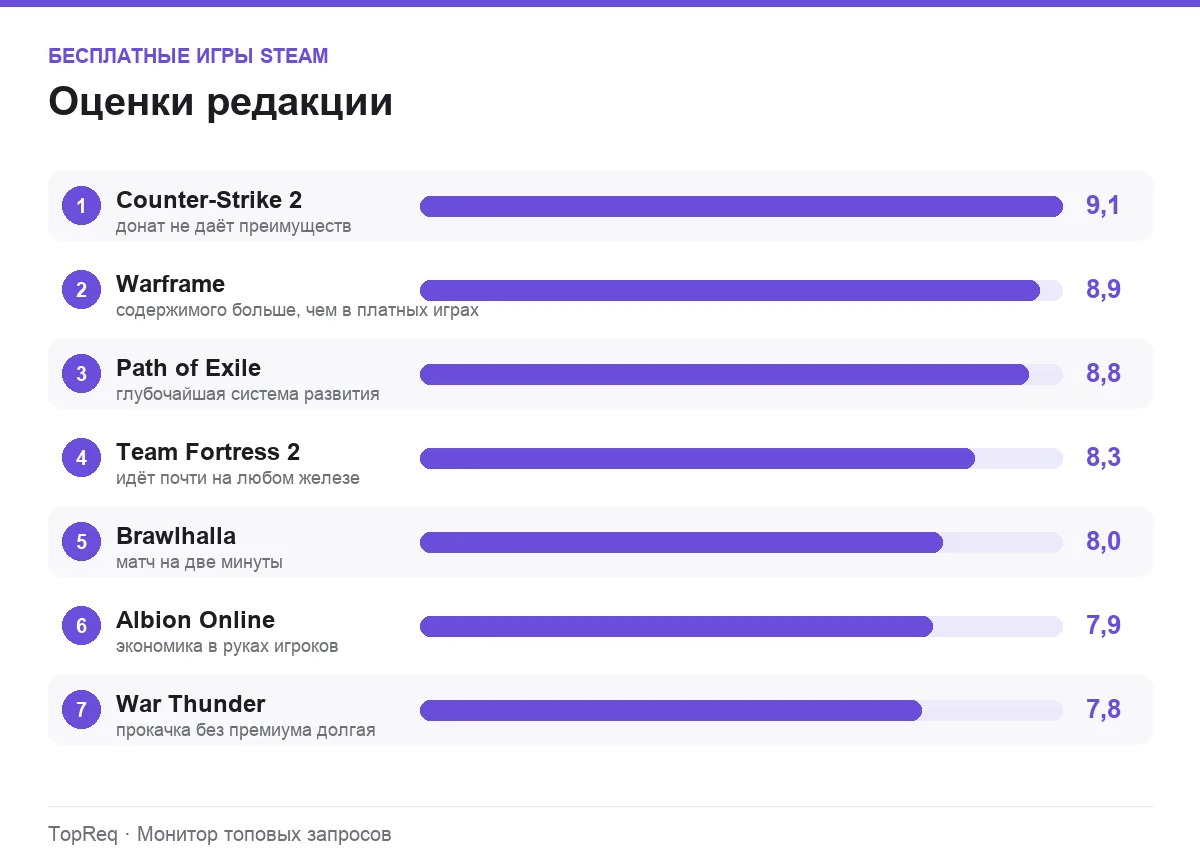 Диаграмма оценок бесплатных игр Steam
