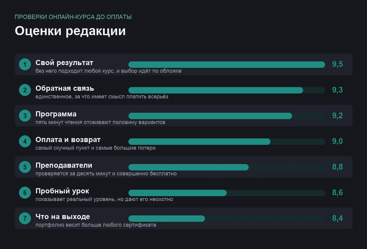 Диаграмма оценок семи проверок онлайн-курса перед покупкой