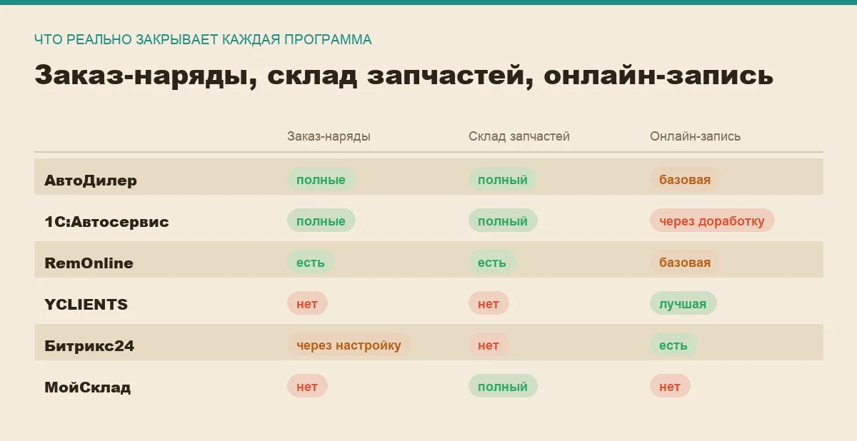 Инфографика: заказ-наряды, склад запчастей и онлайн-запись у шести программ для автосервиса