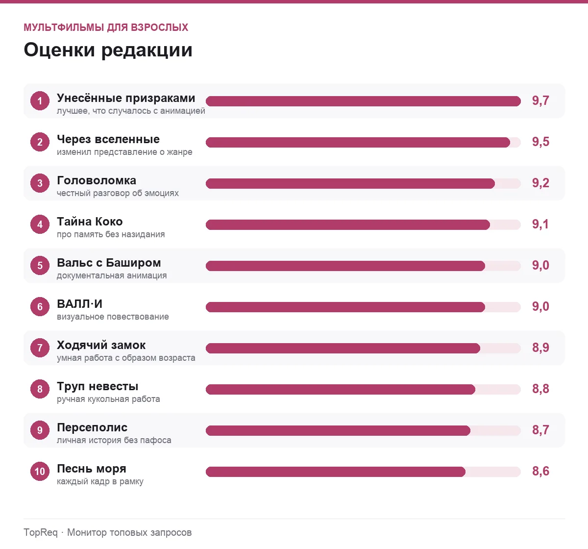 Диаграмма оценок мультфильмов