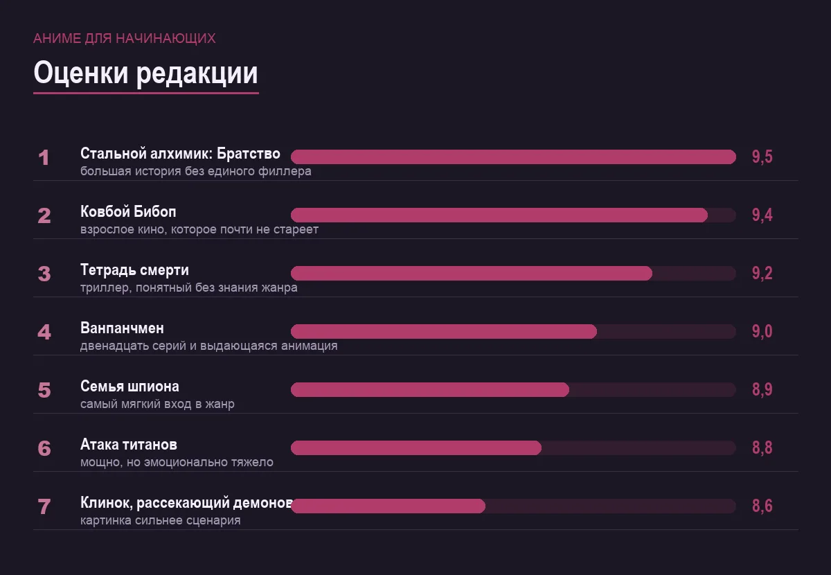 Диаграмма оценок семи аниме-сериалов для новичков