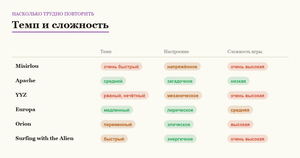 Инфографика: темп, настроение и сложность исполнения каждой композиции