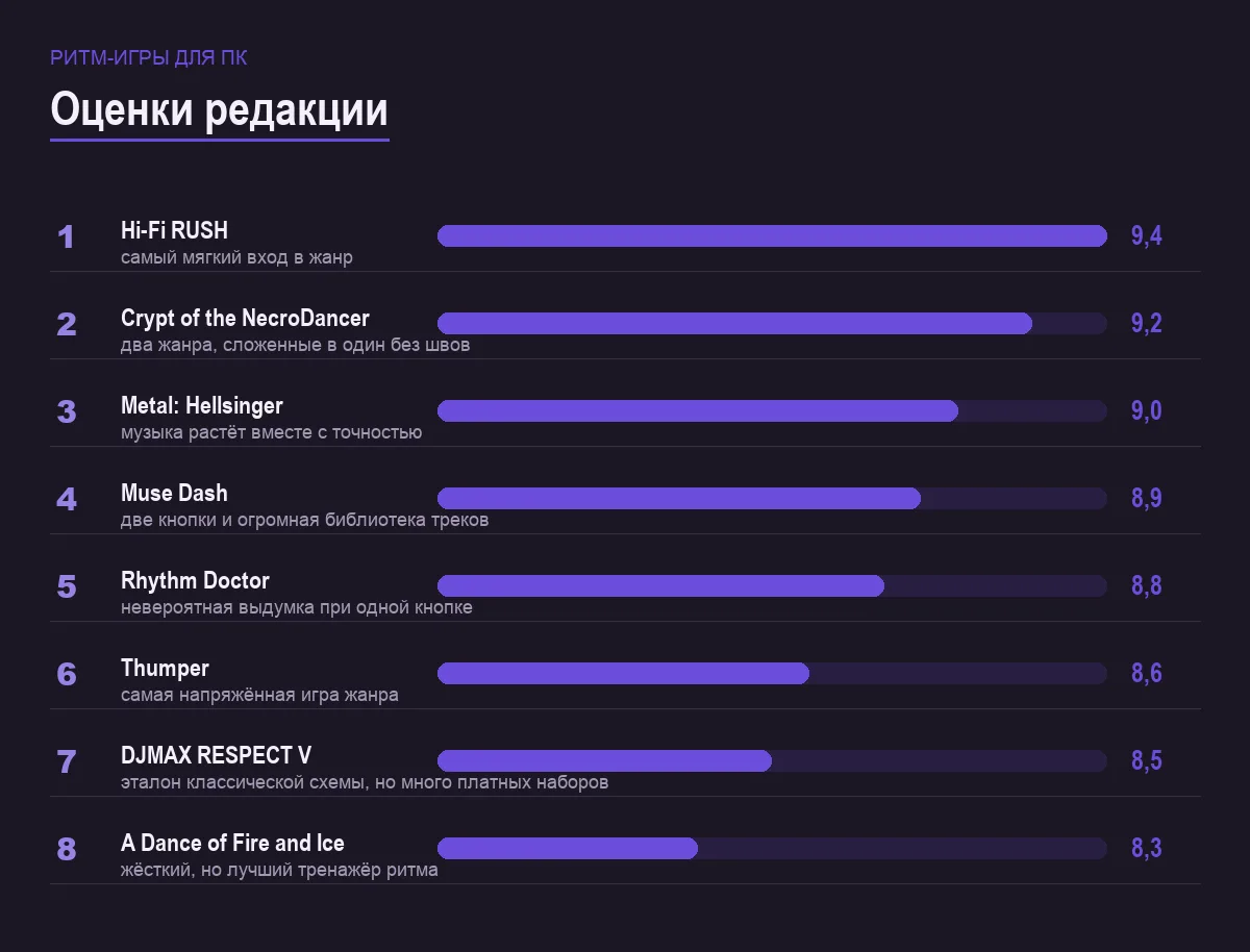 Диаграмма оценок ритм-игр для ПК