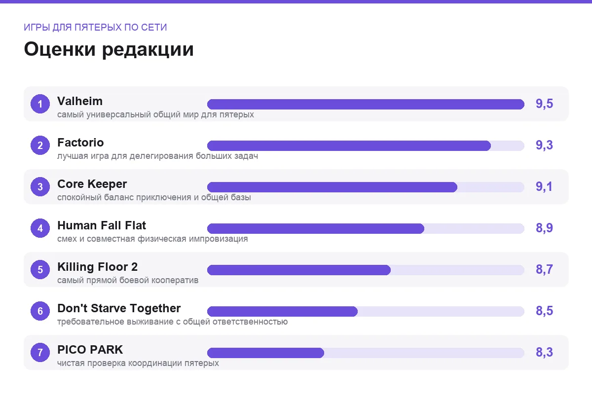 Диаграмма оценок семи сетевых игр для компании из пяти человек