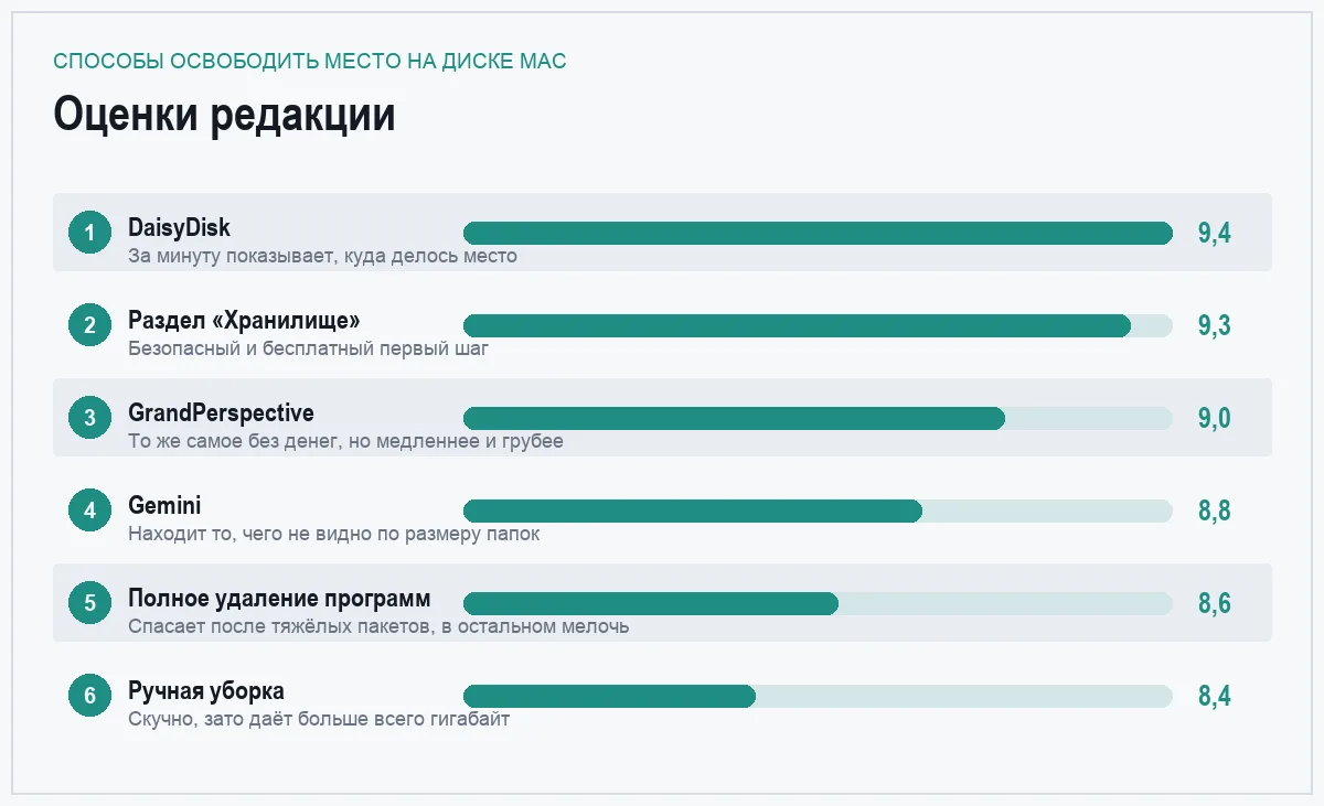 Диаграмма оценок способов освободить место на диске Mac