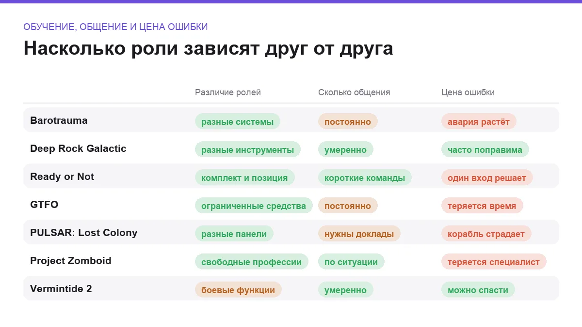 Матрица сравнения семи кооперативных игр с командными ролями
