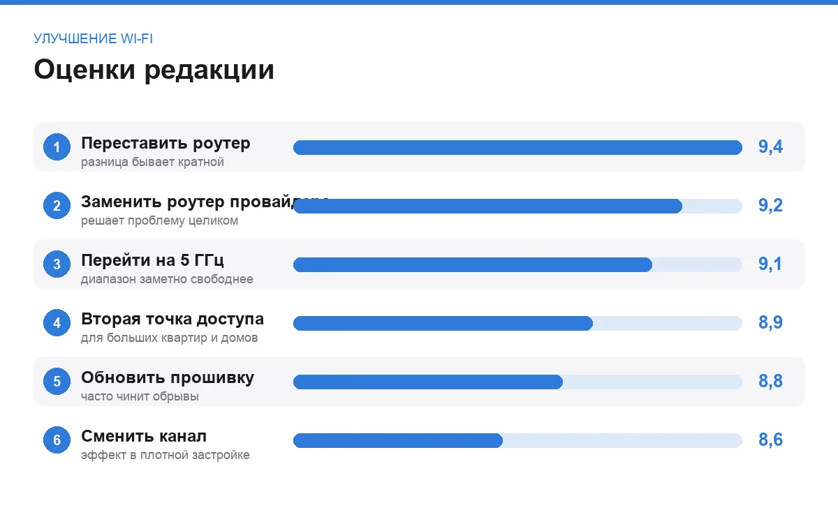 Диаграмма оценок способов улучшить домашний Wi-Fi