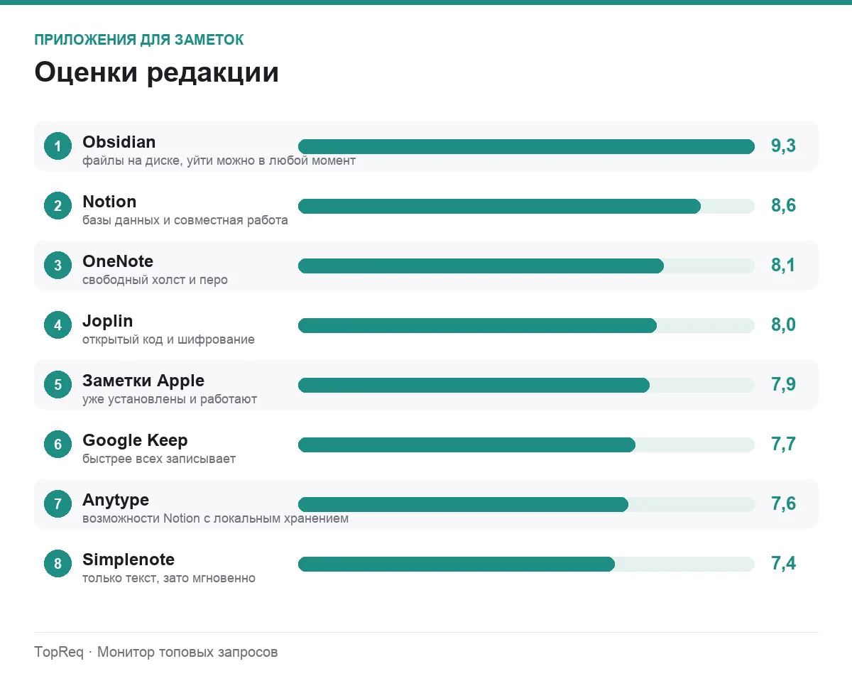 Диаграмма оценок приложений для заметок