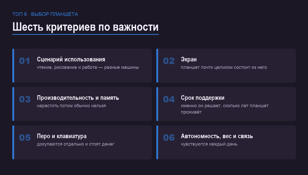 Список шести критериев выбора планшета