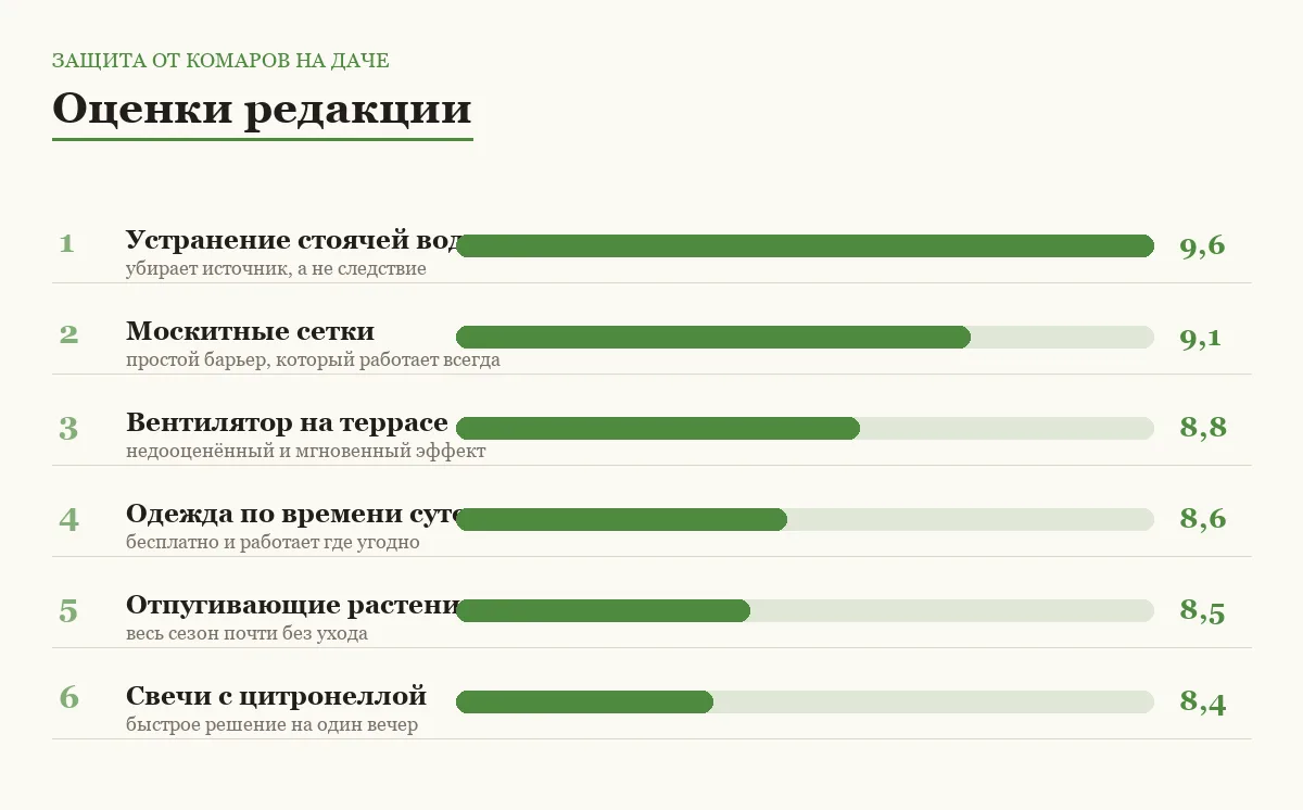 Диаграмма оценок способов защиты от комаров на даче