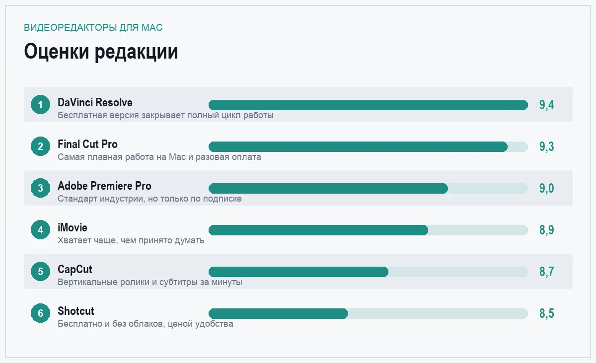Диаграмма оценок видеоредакторов для macOS