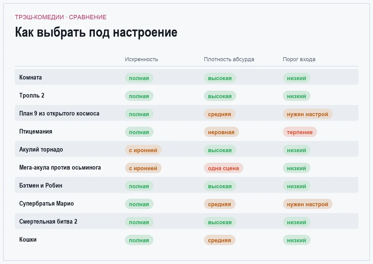 Сравнительная таблица десяти трэш-комедий по искренности, плотности абсурда и порогу входа