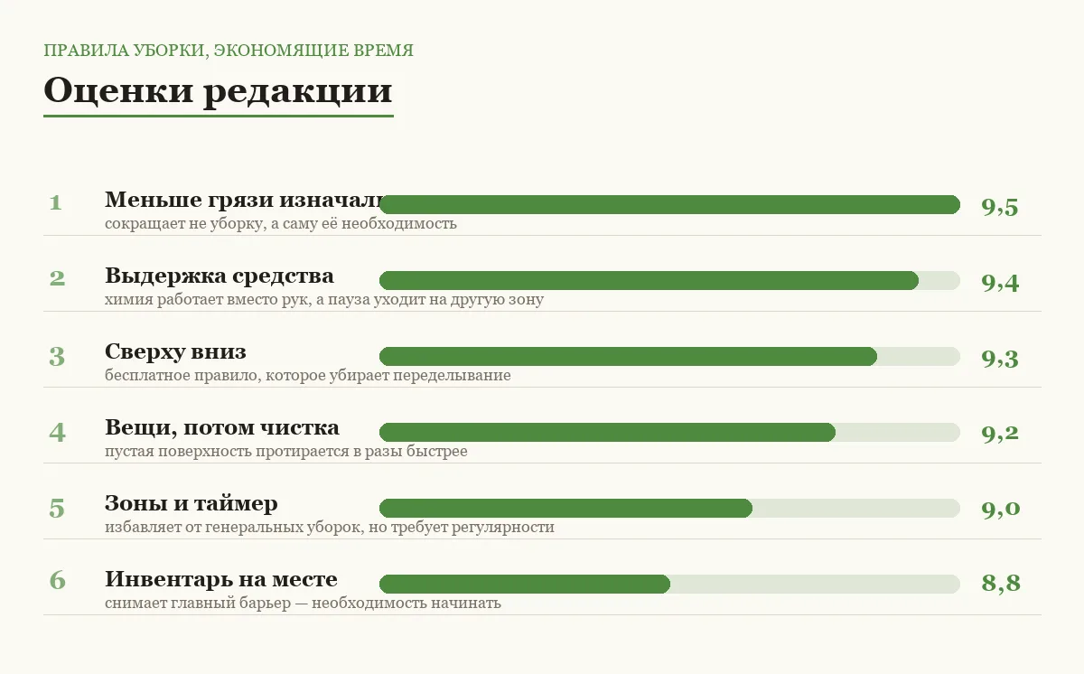 Диаграмма оценок шести правил уборки, которые экономят время