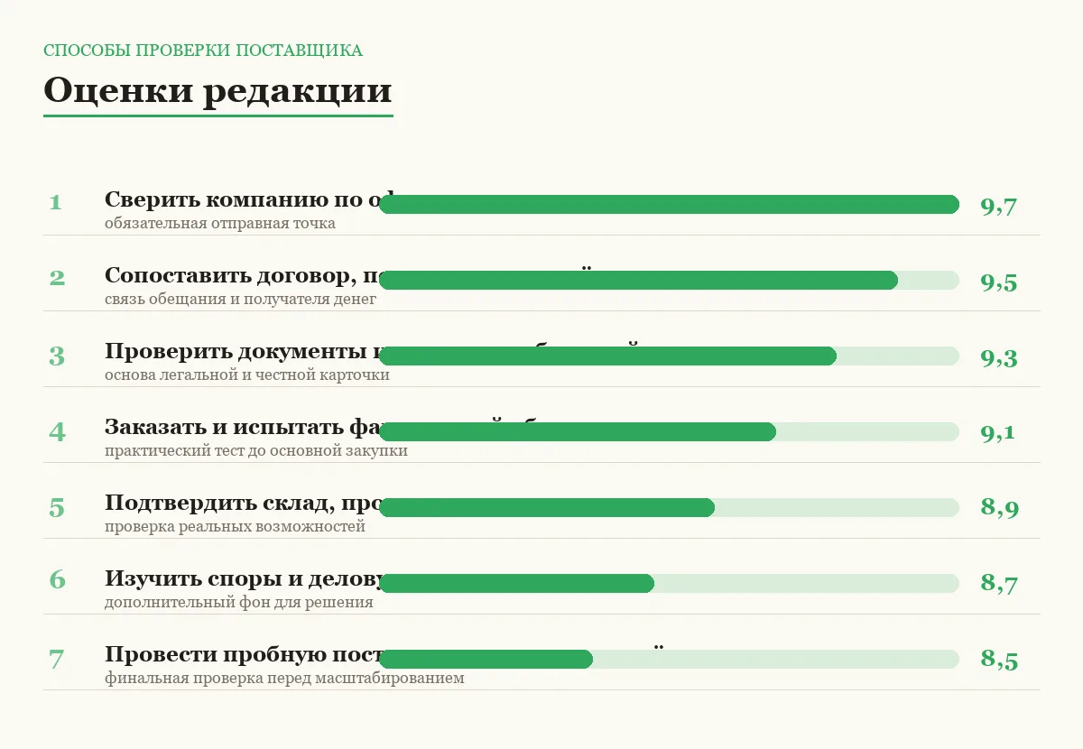 Диаграмма оценок семи способов проверить поставщика перед закупкой