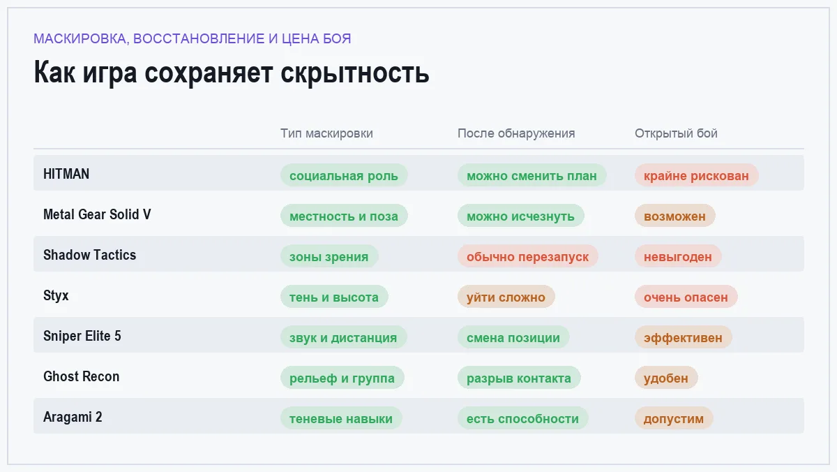 Матрица сравнения семи игр, где маскировка важнее боя