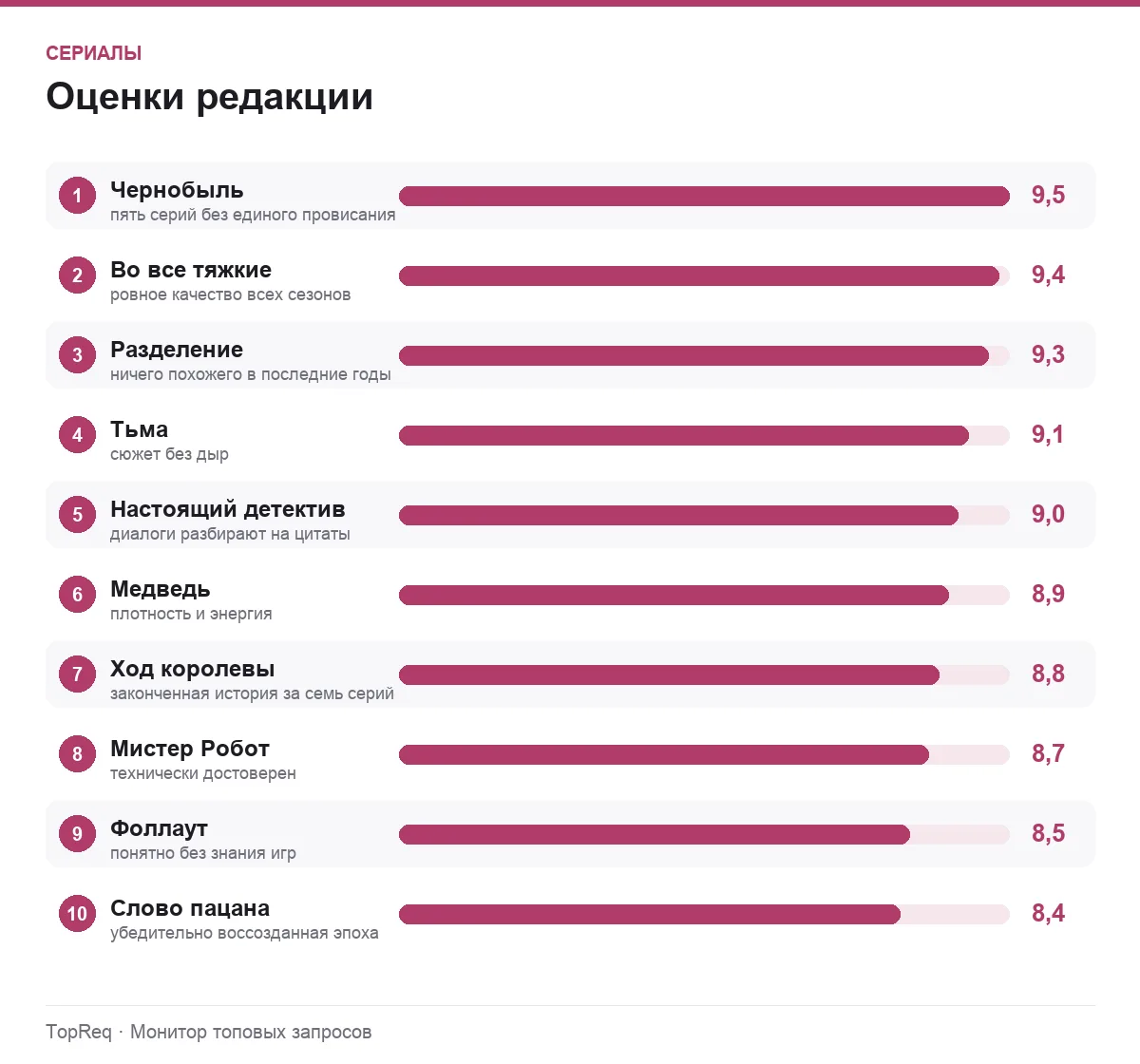 Диаграмма оценок сериалов
