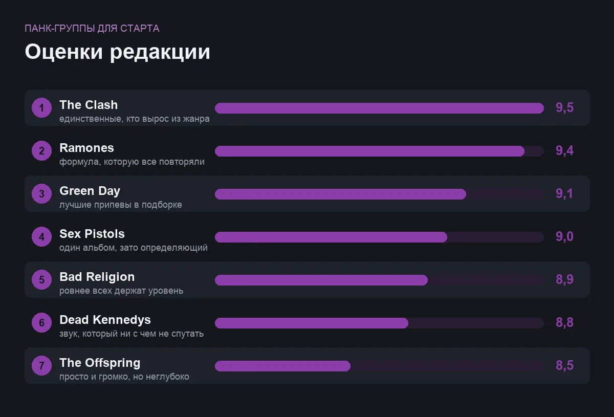 Диаграмма оценок семи панк-групп