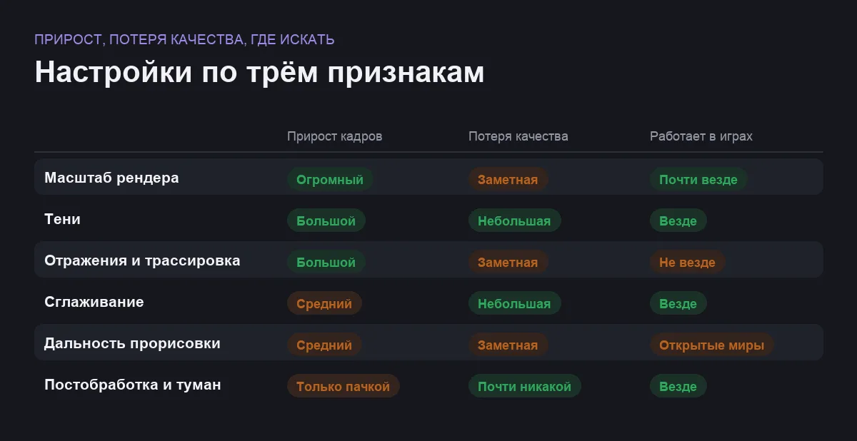 Сравнение настроек графики по приросту кадров и потере качества картинки