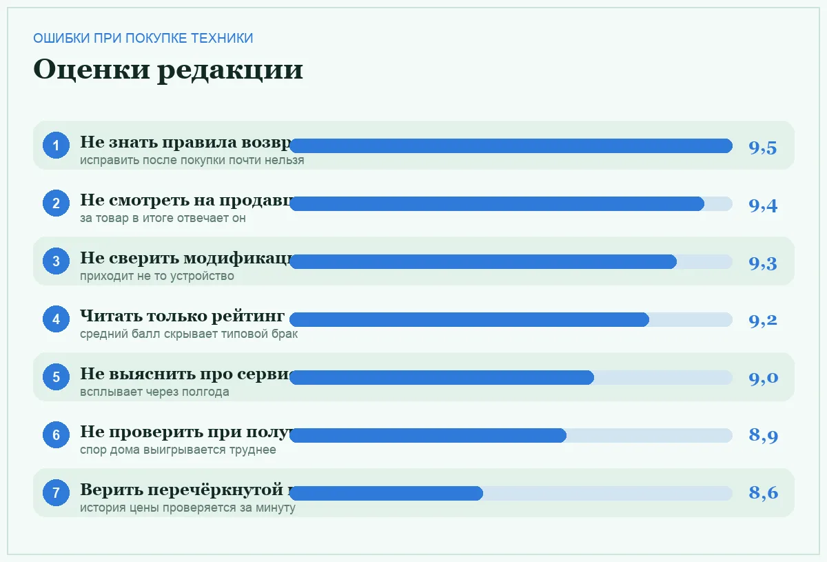 Диаграмма значимости ошибок при покупке техники на маркетплейсе