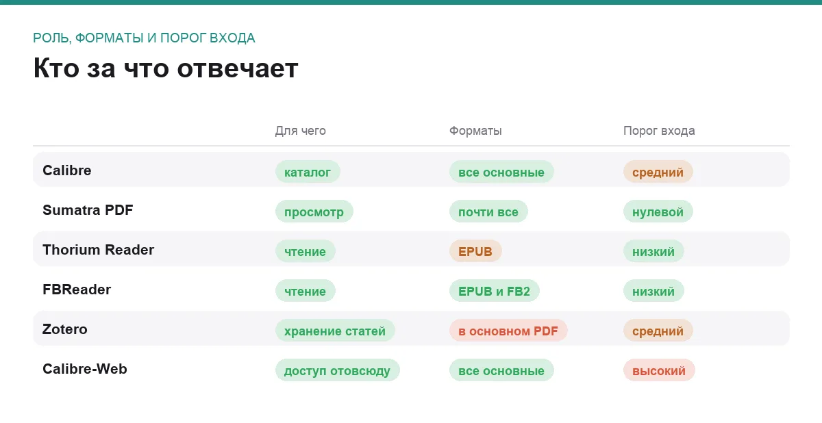 Инфографика: роль программы, поддержка форматов и порог входа