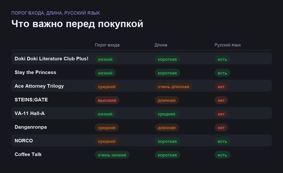 Инфографика: порог входа, длина прохождения и наличие русского языка
